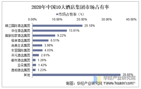 2020年中国10大酒店集团市场占有率