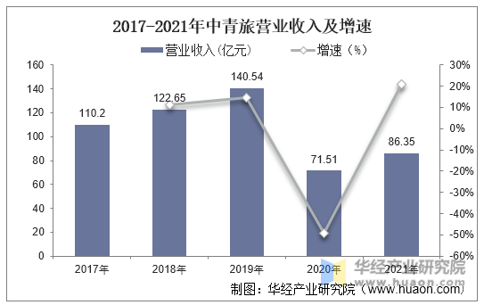 2017-2021年中青旅营业收入及增速