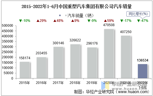 2015-2022年1-6月中国重型汽车集团有限公司汽车销量