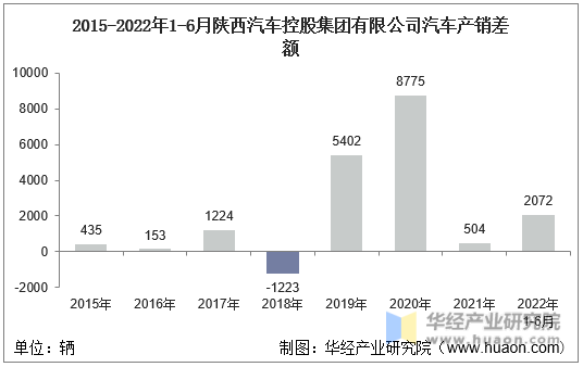2015-2022年1-6月陕西汽车控股集团有限公司汽车产销差额