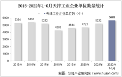2022年6月天津工业企业单位数量、资产结构及利润统计分析