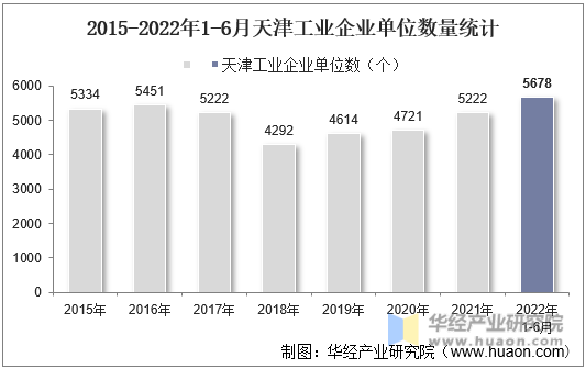 2015-2022年1-6月天津工业企业单位数量统计