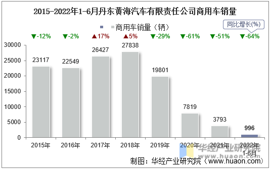 2015-2022年1-6月丹东黄海汽车有限责任公司商用车销量