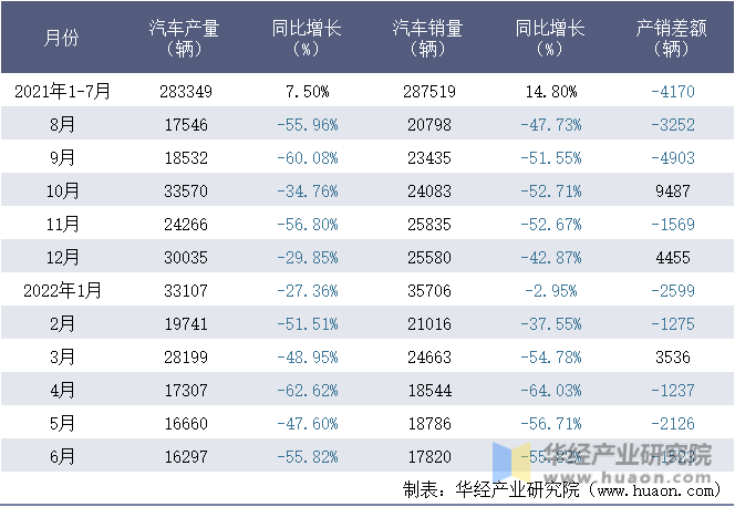 2021-2022年1-6月中国重型汽车集团有限公司汽车月度产销量统计表
