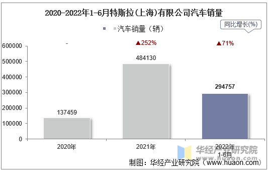 2020-2022年1-6月特斯拉(上海)有限公司汽车销量