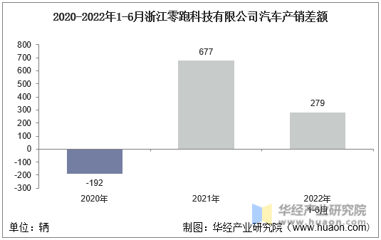 2020-2022年1-6月浙江零跑科技有限公司汽车产销差额