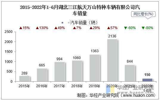 2015-2022年1-6月湖北三江航天万山特种车辆有限公司汽车销量