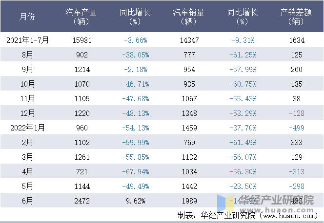 2021-2022年1-6月徐州徐工汽车制造有限公司汽车月度产销量统计表