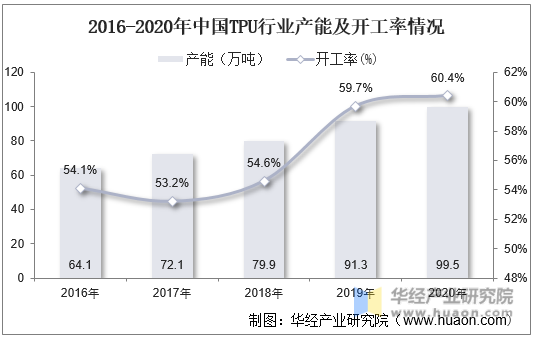 2016-2020年中国TPU行业产能及开工率情况