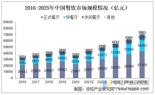 2016-2025年中国餐饮市场规模情况