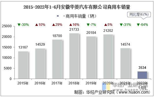 2015-2022年1-6月安徽华菱汽车有限公司商用车销量