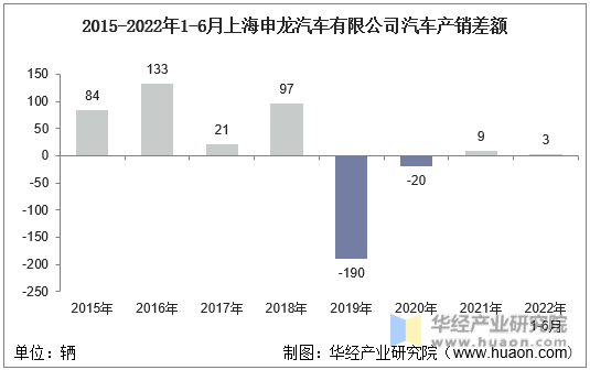 2015-2022年1-6月上海申龙汽车有限公司汽车产销差额
