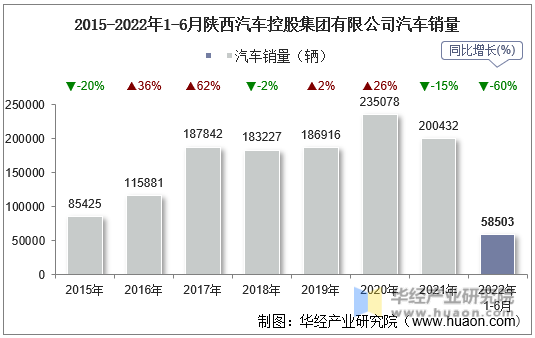 2015-2022年1-6月陕西汽车控股集团有限公司汽车销量