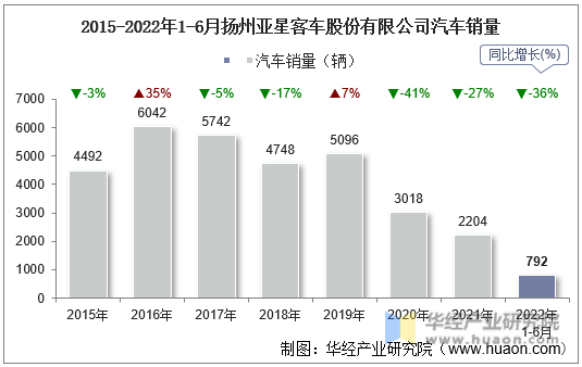 2015-2022年1-6月扬州亚星客车股份有限公司汽车销量