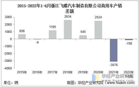 2015-2022年1-6月浙江飞碟汽车制造有限公司商用车产销差额