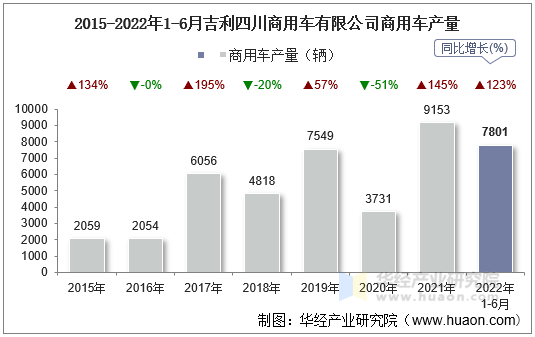 2015-2022年1-6月吉利四川商用车有限公司商用车产量