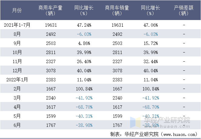 2021-2022年1-6月奇瑞汽车股份有限公司商用车月度产销量统计表