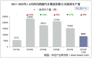 2022年6月四川南骏汽车集团有限公司商用车产量、销量及产销差额统计分析