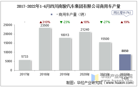 2017-2022年1-6月四川南骏汽车集团有限公司商用车产量