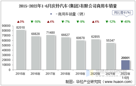 2015-2022年1-6月庆铃汽车(集团)有限公司商用车销量