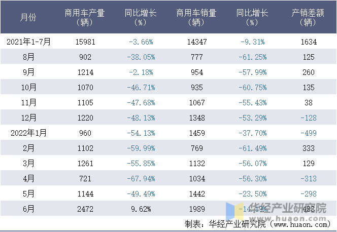 2021-2022年1-6月徐州徐工汽车制造有限公司商用车月度产销量统计表