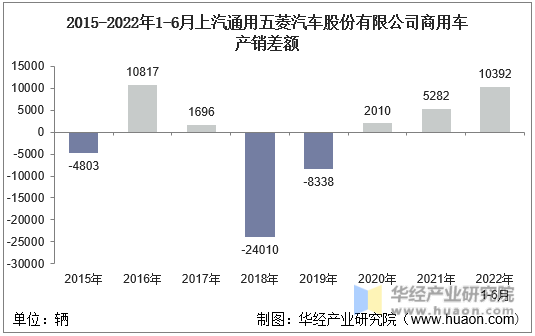 2015-2022年1-6月上汽通用五菱汽车股份有限公司商用车产销差额