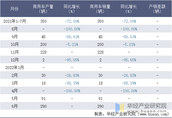 2021-2022年1-6月上海申沃客车有限公司商用车月度产销量统计表
