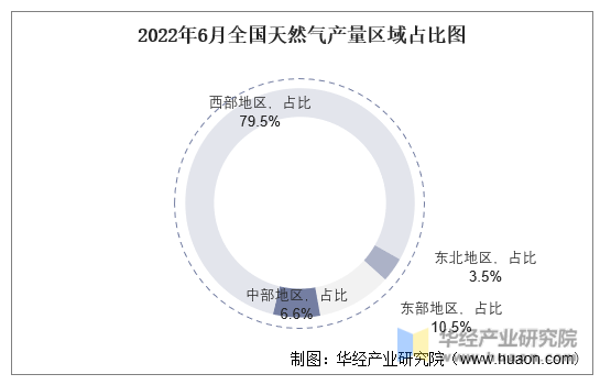 2022年6月全国天然气产量区域占比图