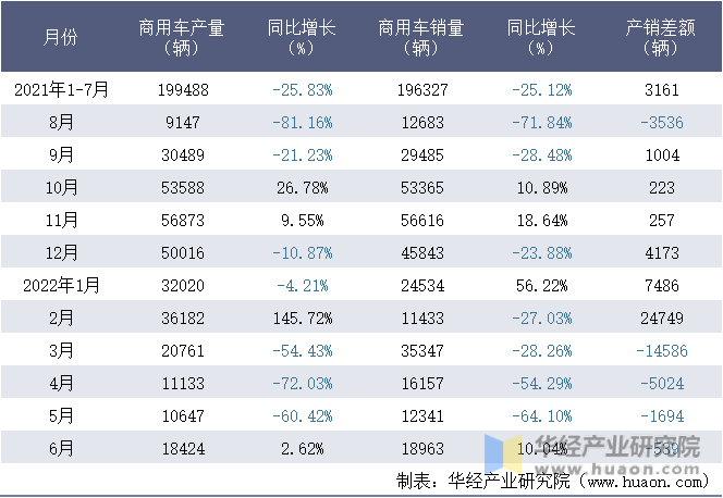 2021-2022年1-6月上汽通用五菱汽车股份有限公司商用车月度产销量统计表