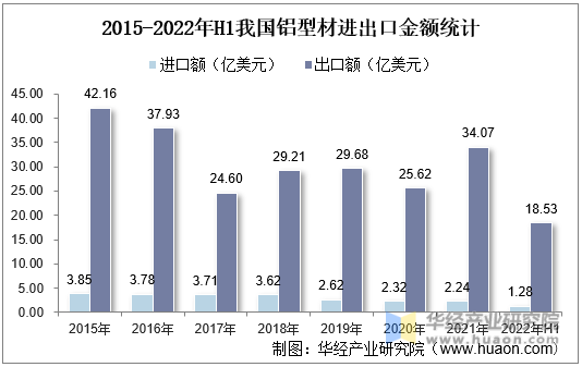 2015-2022年H1我国铝型材进出口金额统计