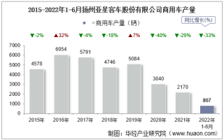 2022年6月扬州亚星客车股份有限公司商用车产量、销量及产销差额统计分析