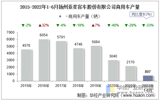 2015-2022年1-6月扬州亚星客车股份有限公司商用车产量