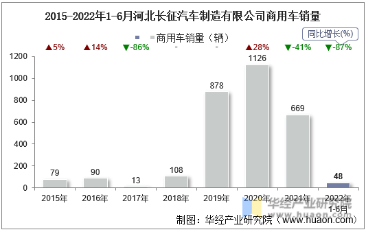 2015-2022年1-6月河北长征汽车制造有限公司商用车销量