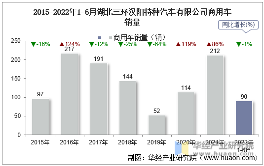 2015-2022年1-6月湖北三环汉阳特种汽车有限公司商用车销量
