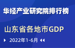 2022年上半年山东省各地市GDP排行榜：青岛携手济南突破5000亿元
