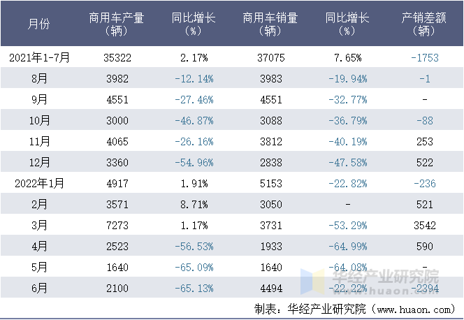 2021-2022年1-6月庆铃汽车(集团)有限公司商用车月度产销量统计表