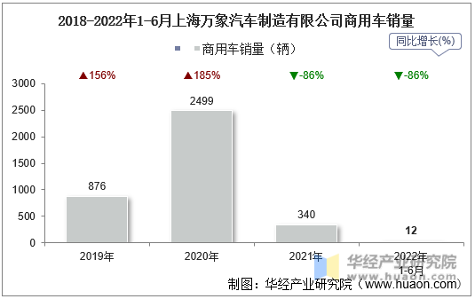 2018-2022年1-6月上海万象汽车制造有限公司商用车销量