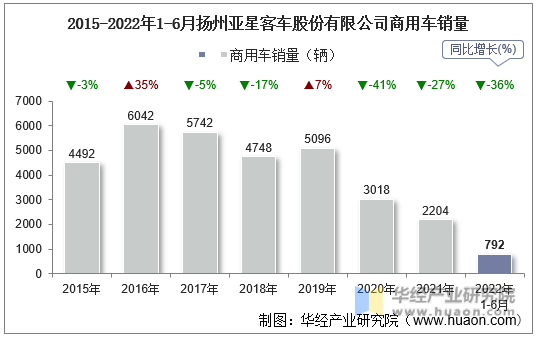 2015-2022年1-6月扬州亚星客车股份有限公司商用车销量