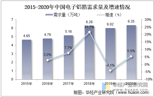2015-2020年中国电子铝箔需求量及增速情况