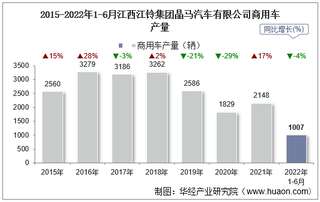 2022年6月江西江铃集团晶马汽车有限公司商用车产量、销量及产销差额统计分析