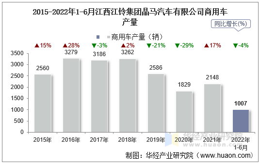 2015-2022年1-6月江西江铃集团晶马汽车有限公司商用车产量