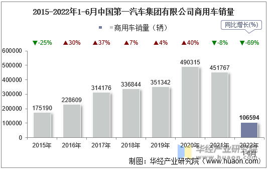 2015-2022年1-6月中国第一汽车集团有限公司商用车销量