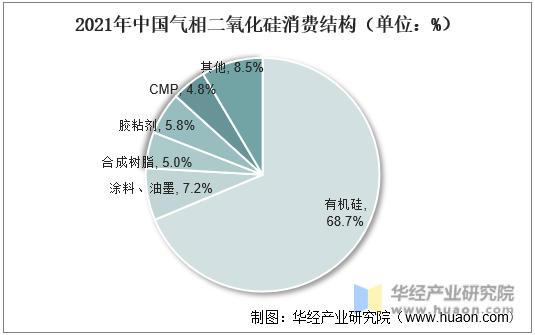 2021年中国气相二氧化硅消费结构（单位：%）