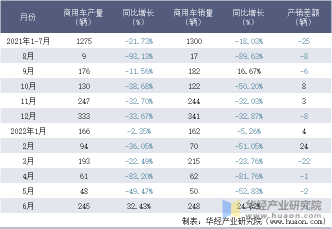 2021-2022年1-6月扬州亚星客车股份有限公司商用车月度产销量统计表