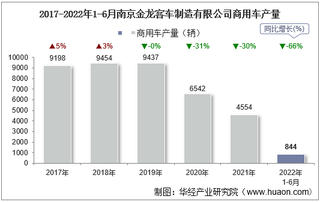 2022年6月南京金龙客车制造有限公司商用车产量、销量及产销差额统计分析