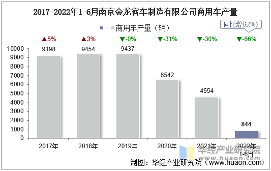 2017-2022年1-6月南京金龙客车制造有限公司商用车产量