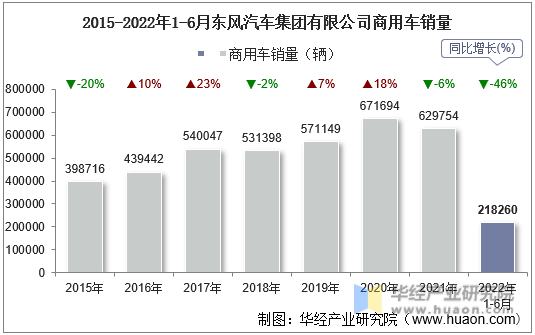 2015-2022年1-6月东风汽车集团有限公司商用车销量