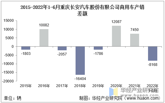 2015-2022年1-6月重庆长安汽车股份有限公司商用车产销差额
