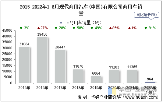 2015-2022年1-6月现代商用汽车(中国)有限公司商用车销量