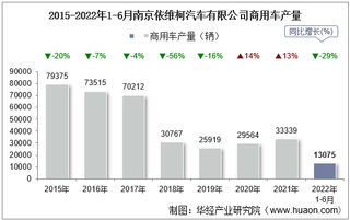 2022年6月南京依维柯汽车有限公司商用车产量、销量及产销差额统计分析